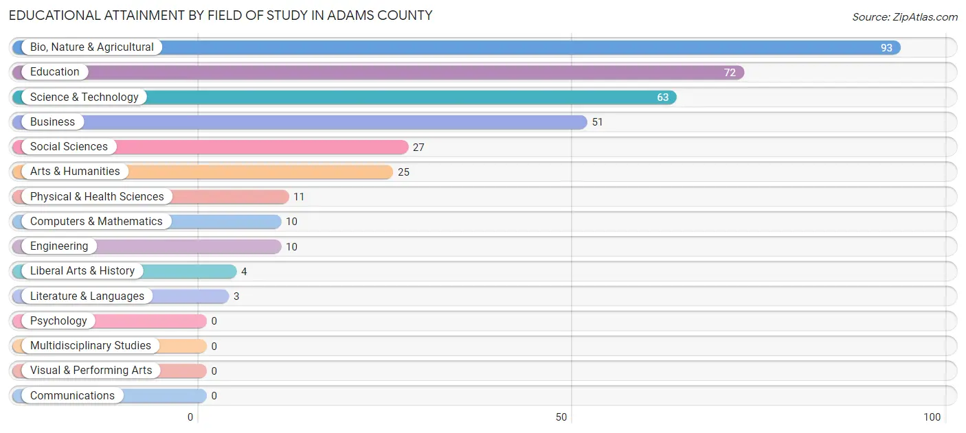 Educational Attainment by Field of Study in Adams County