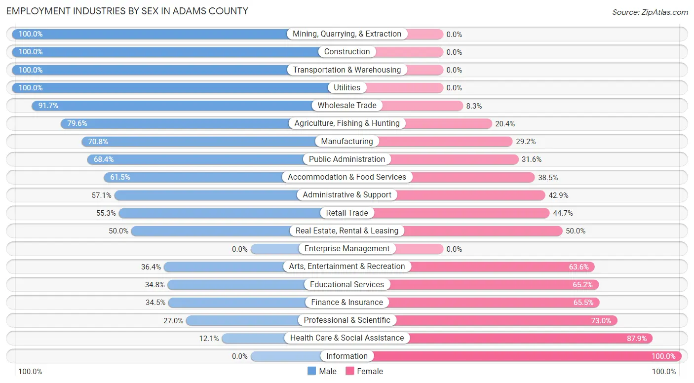 Employment Industries by Sex in Adams County