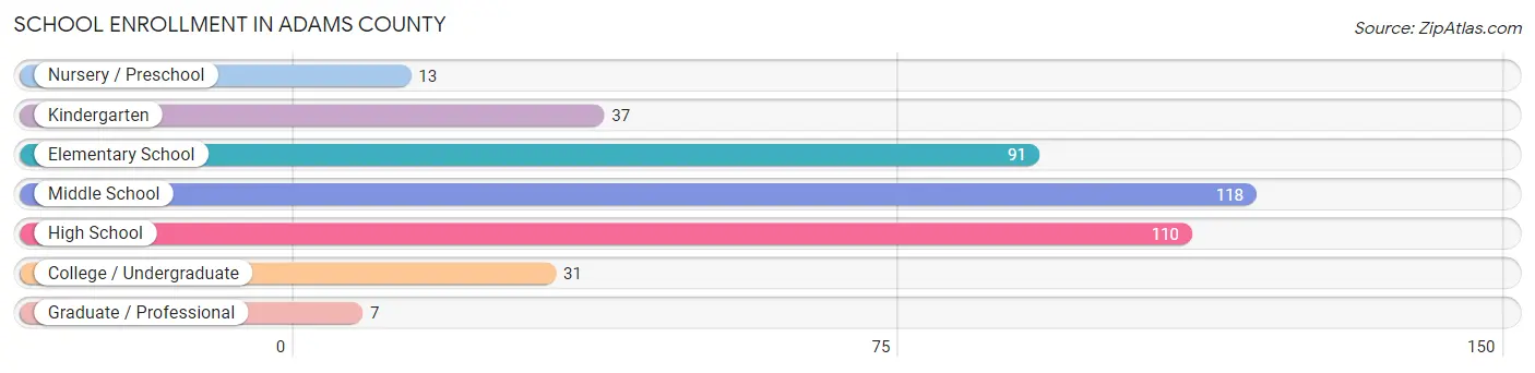 School Enrollment in Adams County
