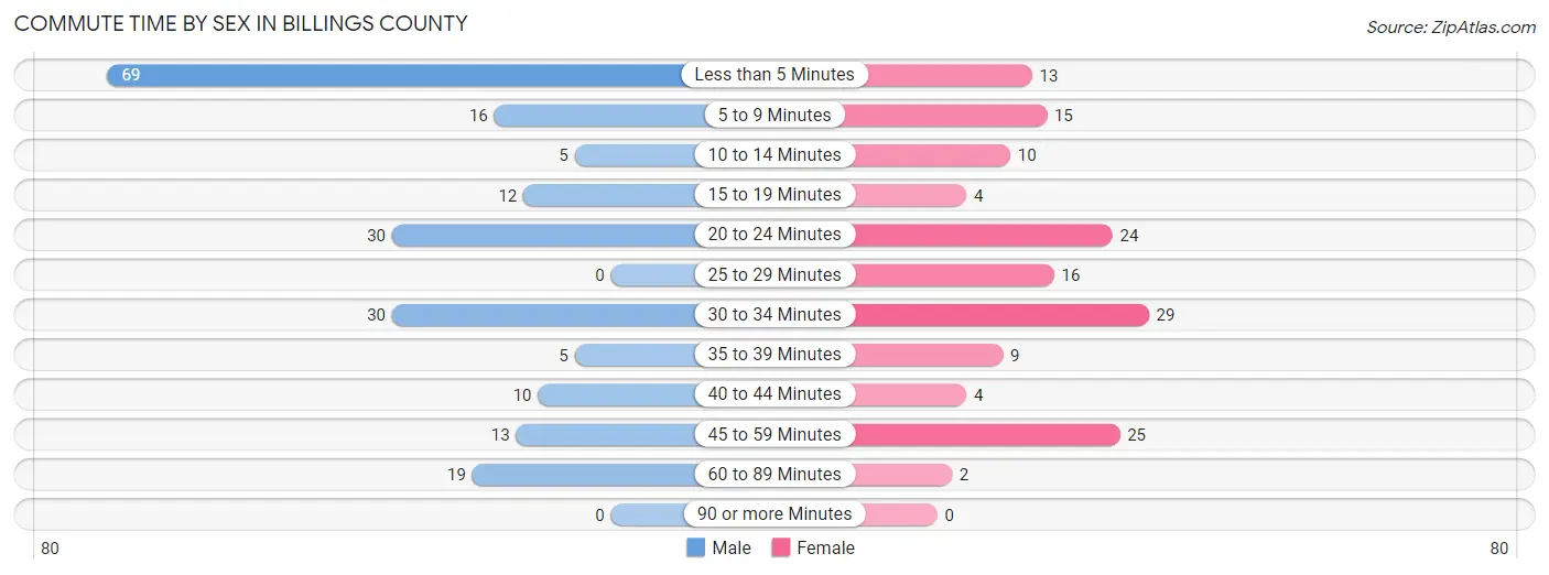 Commute Time by Sex in Billings County