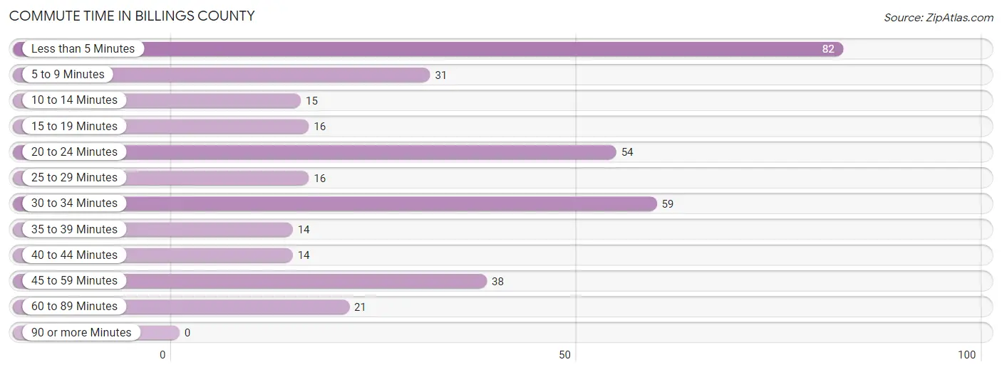 Commute Time in Billings County