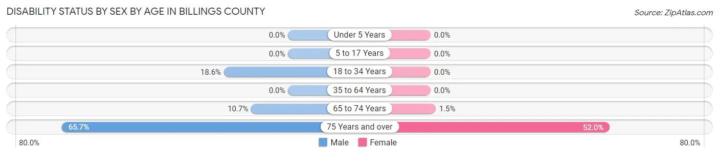 Disability Status by Sex by Age in Billings County