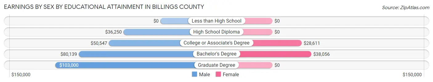 Earnings by Sex by Educational Attainment in Billings County