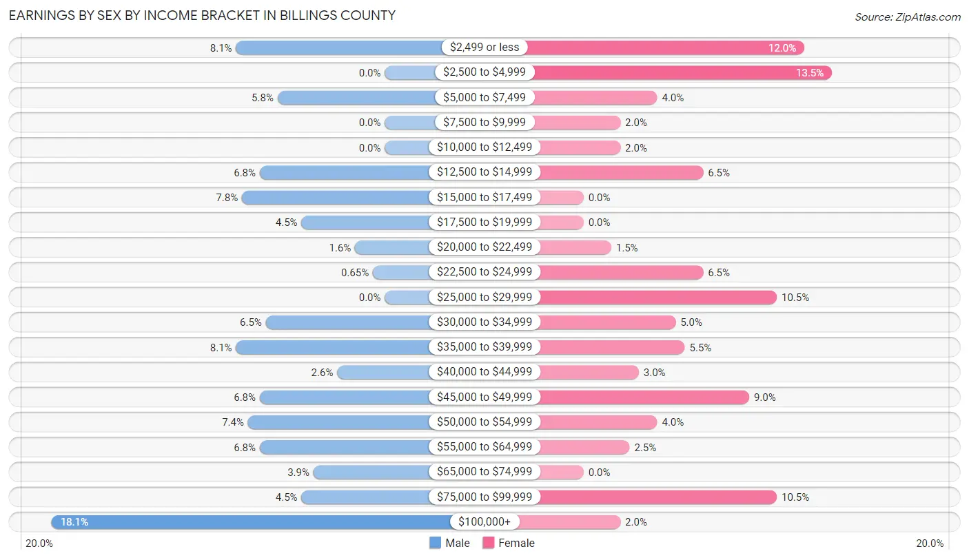 Earnings by Sex by Income Bracket in Billings County