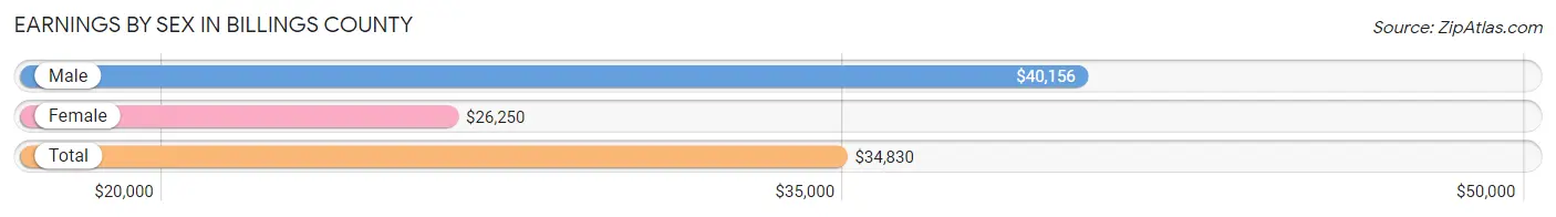 Earnings by Sex in Billings County