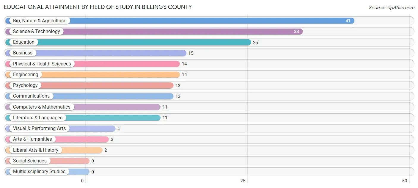 Educational Attainment by Field of Study in Billings County