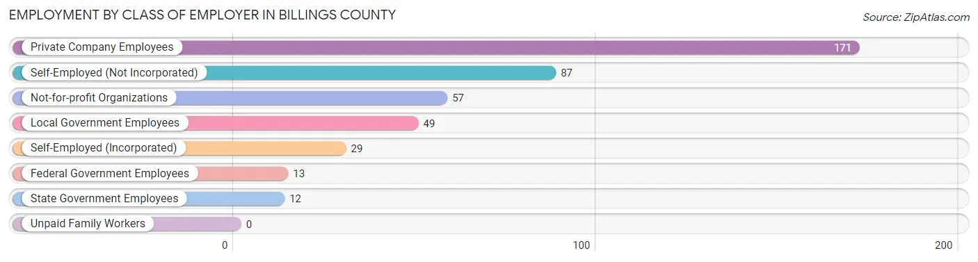 Employment by Class of Employer in Billings County
