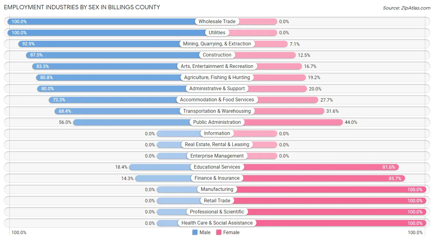 Employment Industries by Sex in Billings County