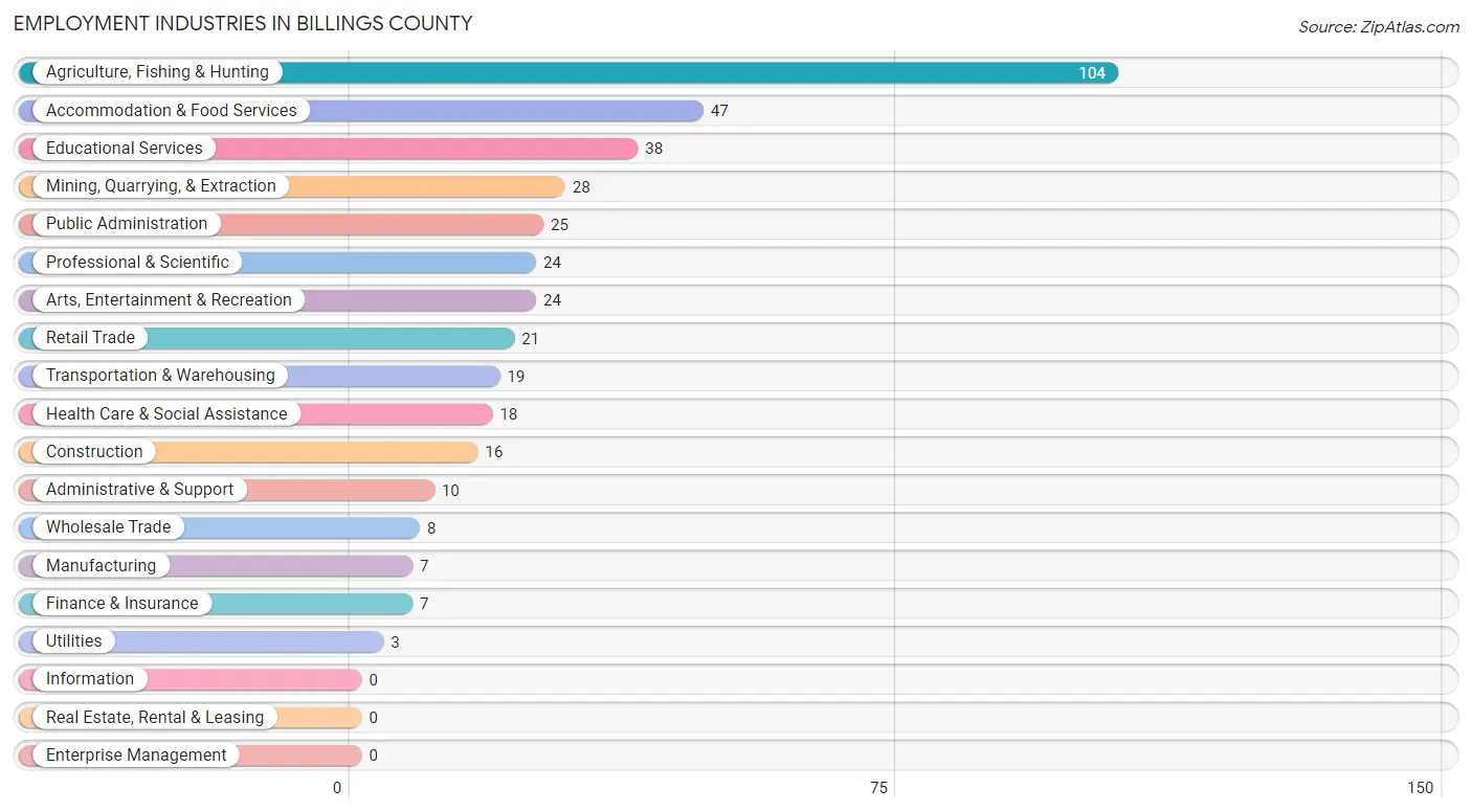 Employment Industries in Billings County