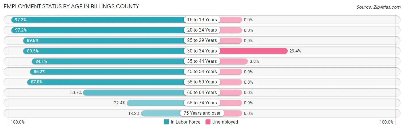 Employment Status by Age in Billings County