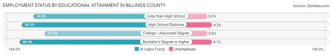 Employment Status by Educational Attainment in Billings County