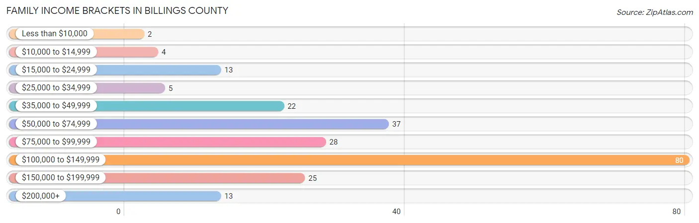 Family Income Brackets in Billings County