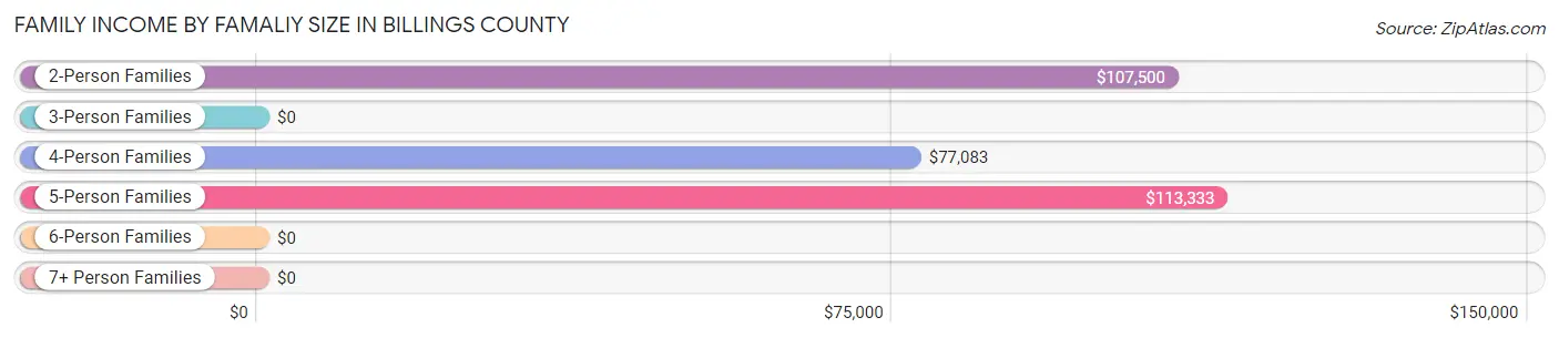 Family Income by Famaliy Size in Billings County