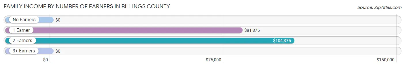 Family Income by Number of Earners in Billings County
