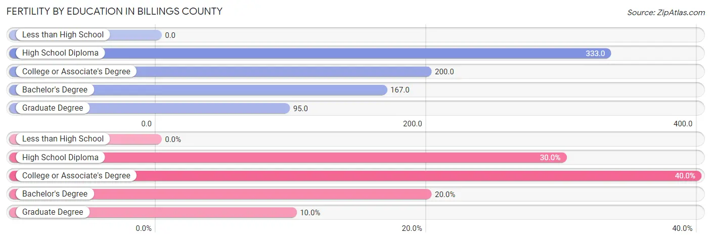 Female Fertility by Education Attainment in Billings County