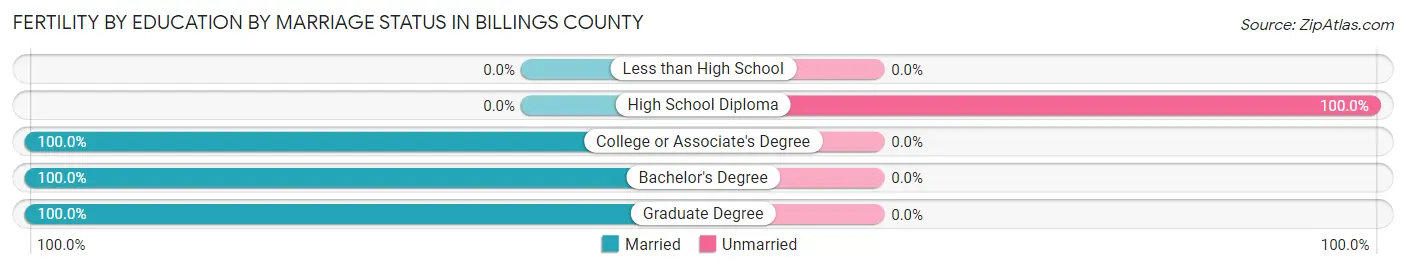Female Fertility by Education by Marriage Status in Billings County