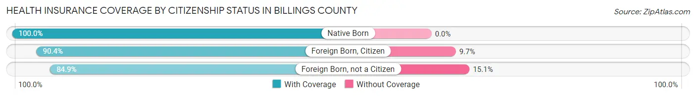 Health Insurance Coverage by Citizenship Status in Billings County