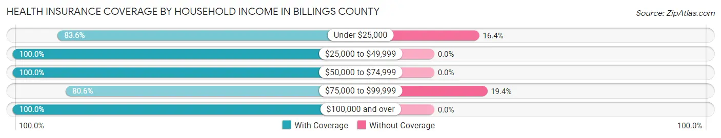 Health Insurance Coverage by Household Income in Billings County