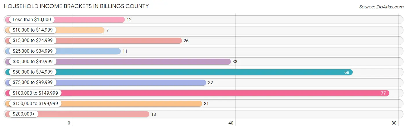 Household Income Brackets in Billings County