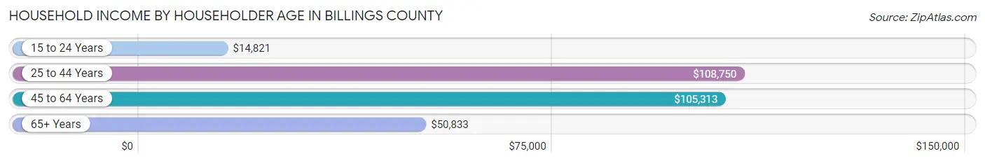 Household Income by Householder Age in Billings County