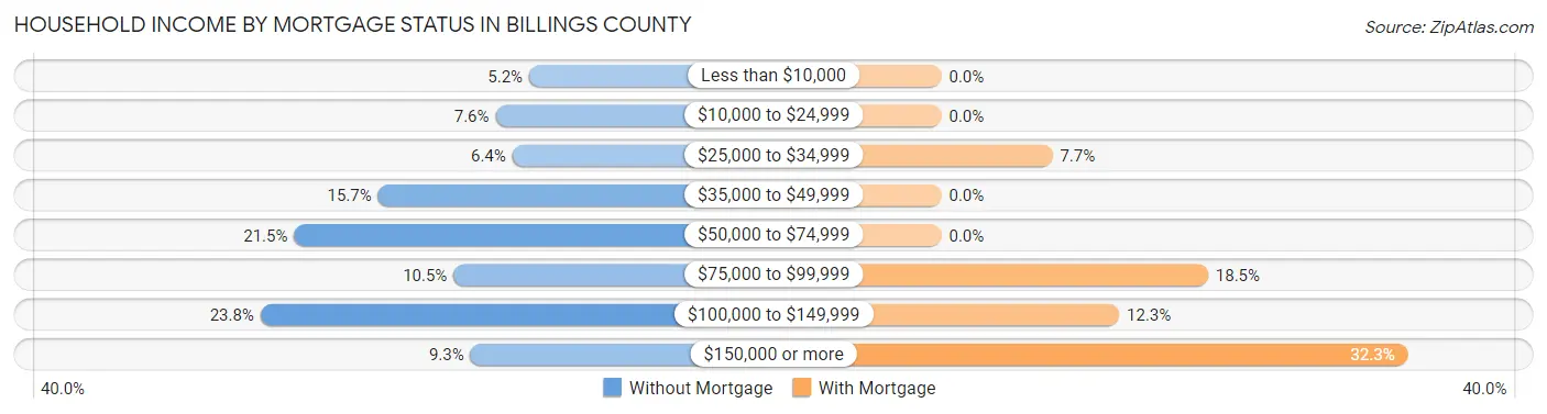 Household Income by Mortgage Status in Billings County