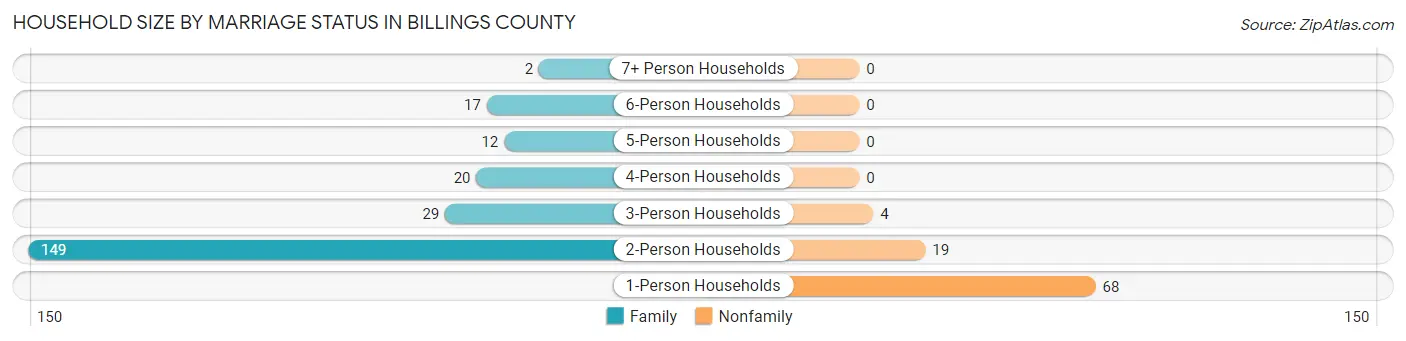Household Size by Marriage Status in Billings County