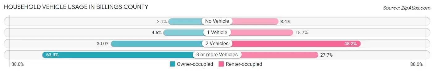 Household Vehicle Usage in Billings County