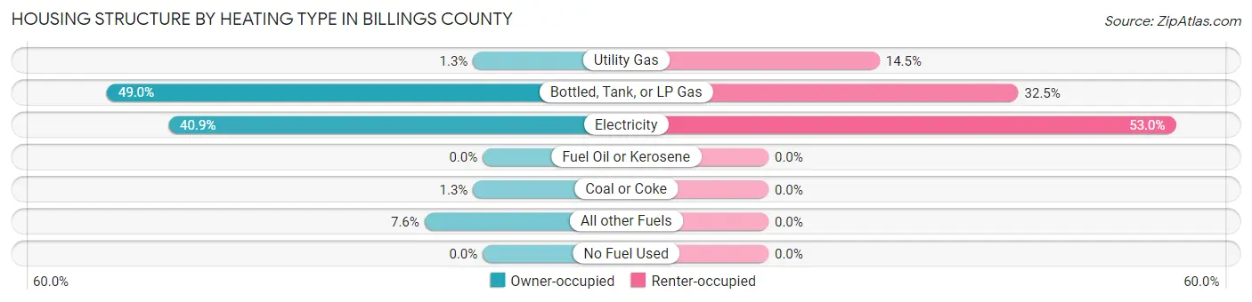 Housing Structure by Heating Type in Billings County