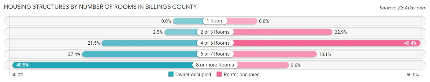 Housing Structures by Number of Rooms in Billings County