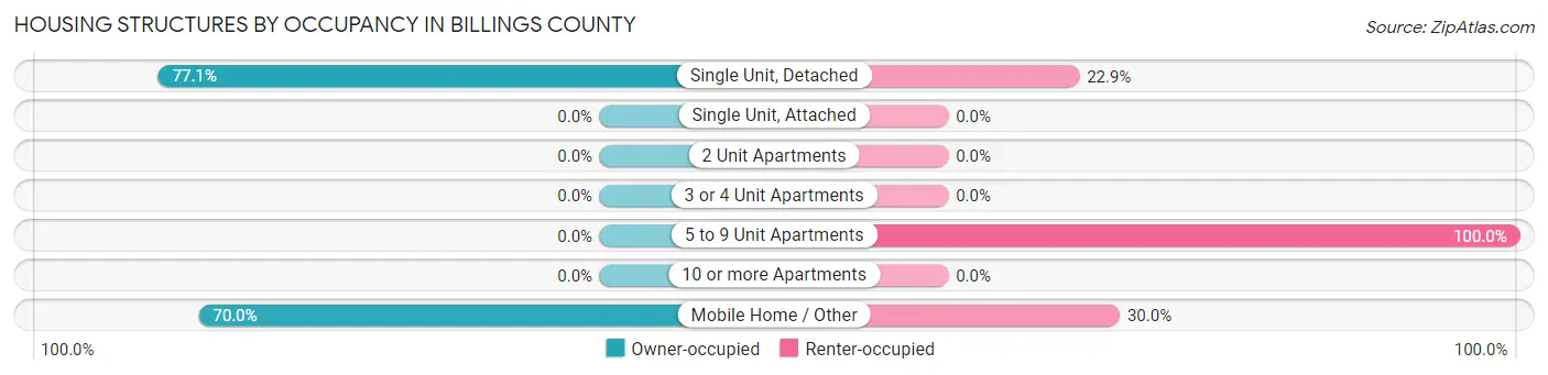 Housing Structures by Occupancy in Billings County