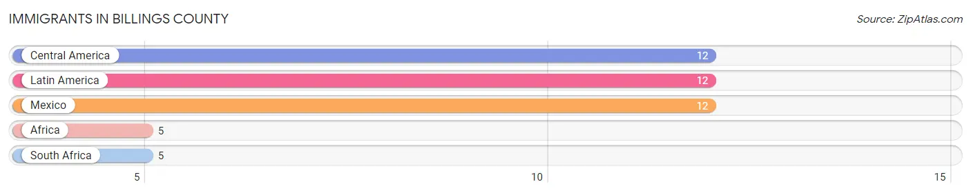 Immigrants in Billings County