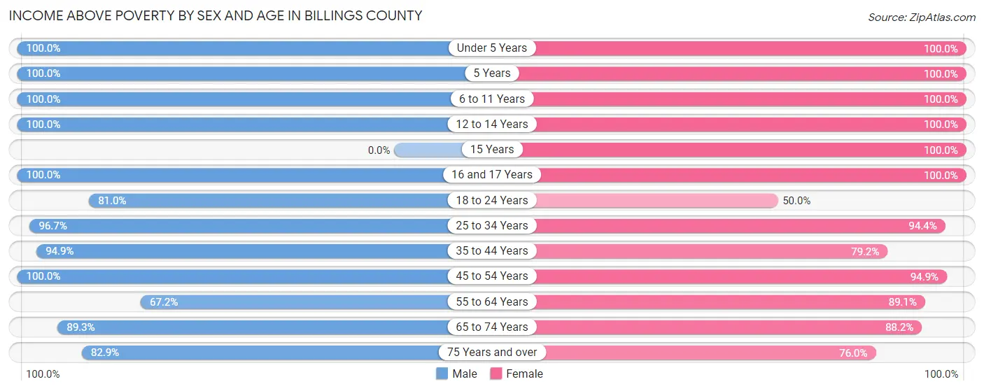 Income Above Poverty by Sex and Age in Billings County