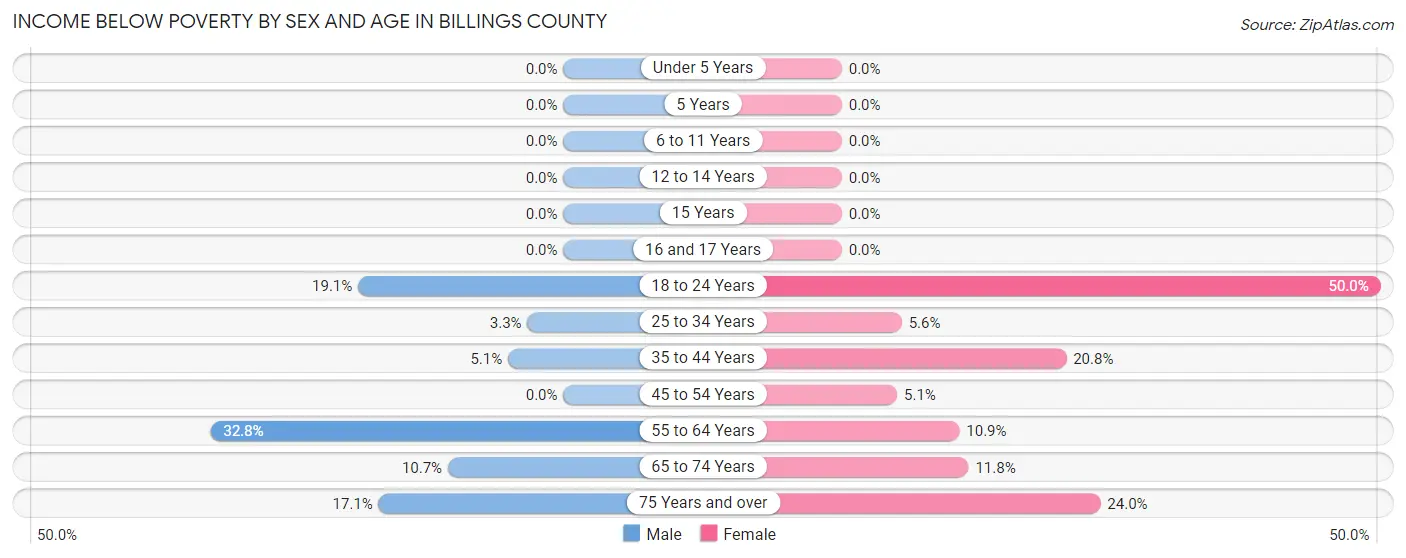 Income Below Poverty by Sex and Age in Billings County