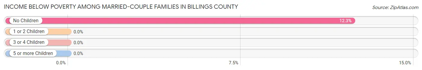 Income Below Poverty Among Married-Couple Families in Billings County