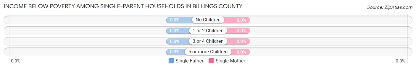 Income Below Poverty Among Single-Parent Households in Billings County