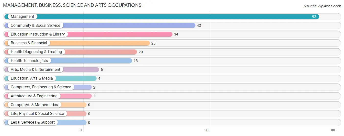 Management, Business, Science and Arts Occupations in Billings County