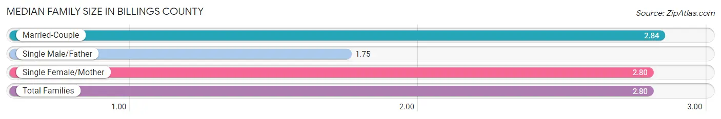 Median Family Size in Billings County