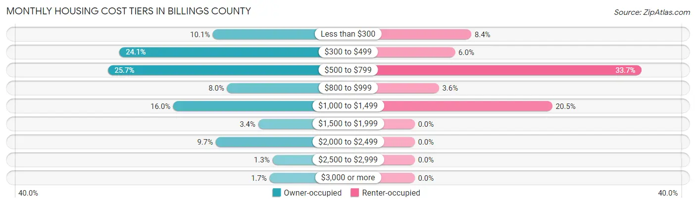 Monthly Housing Cost Tiers in Billings County
