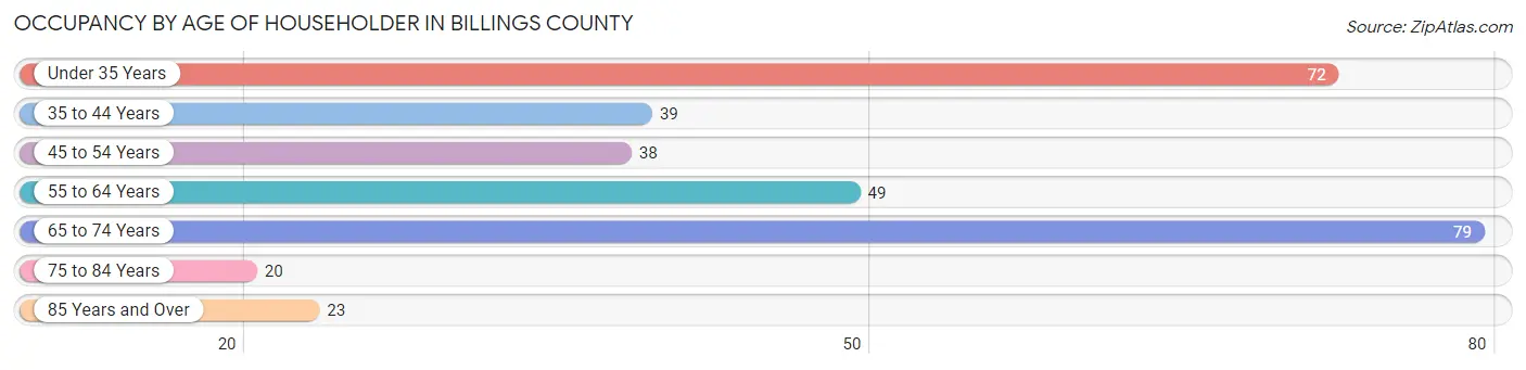 Occupancy by Age of Householder in Billings County