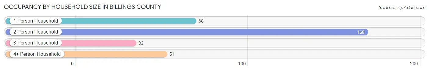 Occupancy by Household Size in Billings County