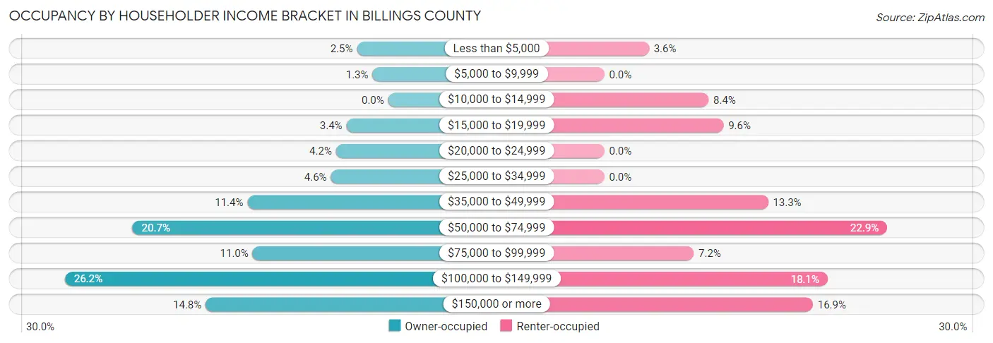 Occupancy by Householder Income Bracket in Billings County