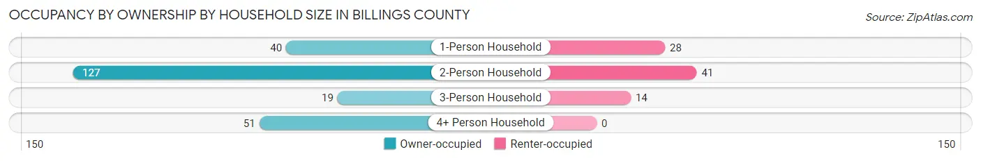 Occupancy by Ownership by Household Size in Billings County