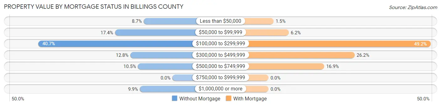 Property Value by Mortgage Status in Billings County