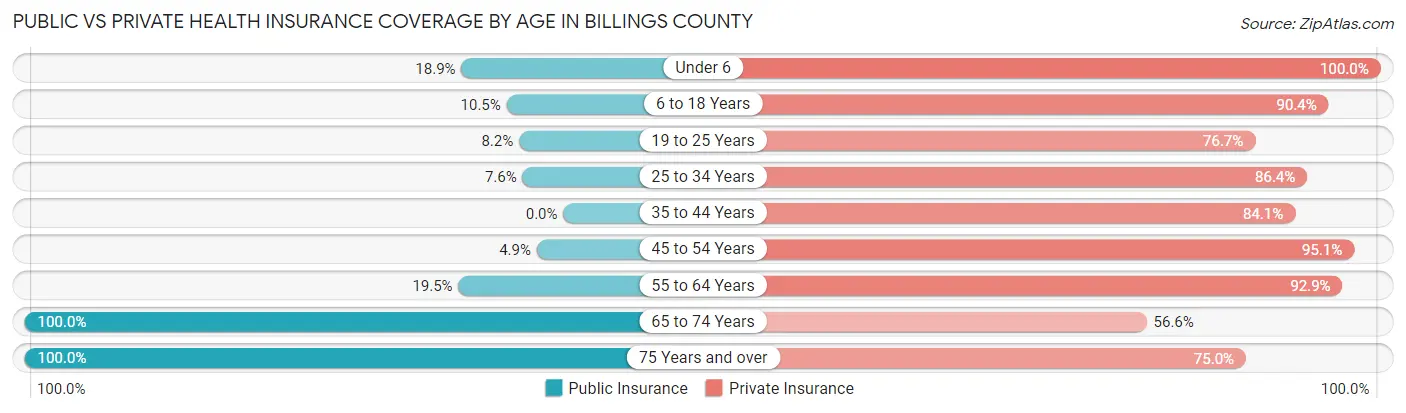 Public vs Private Health Insurance Coverage by Age in Billings County
