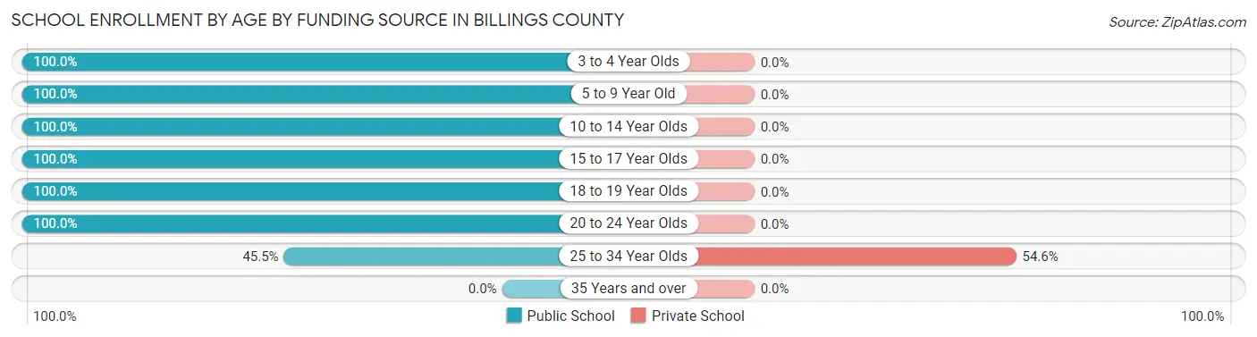 School Enrollment by Age by Funding Source in Billings County