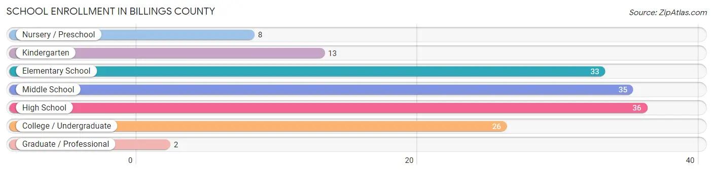 School Enrollment in Billings County