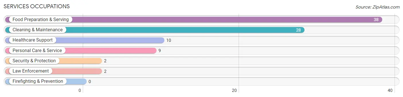 Services Occupations in Billings County