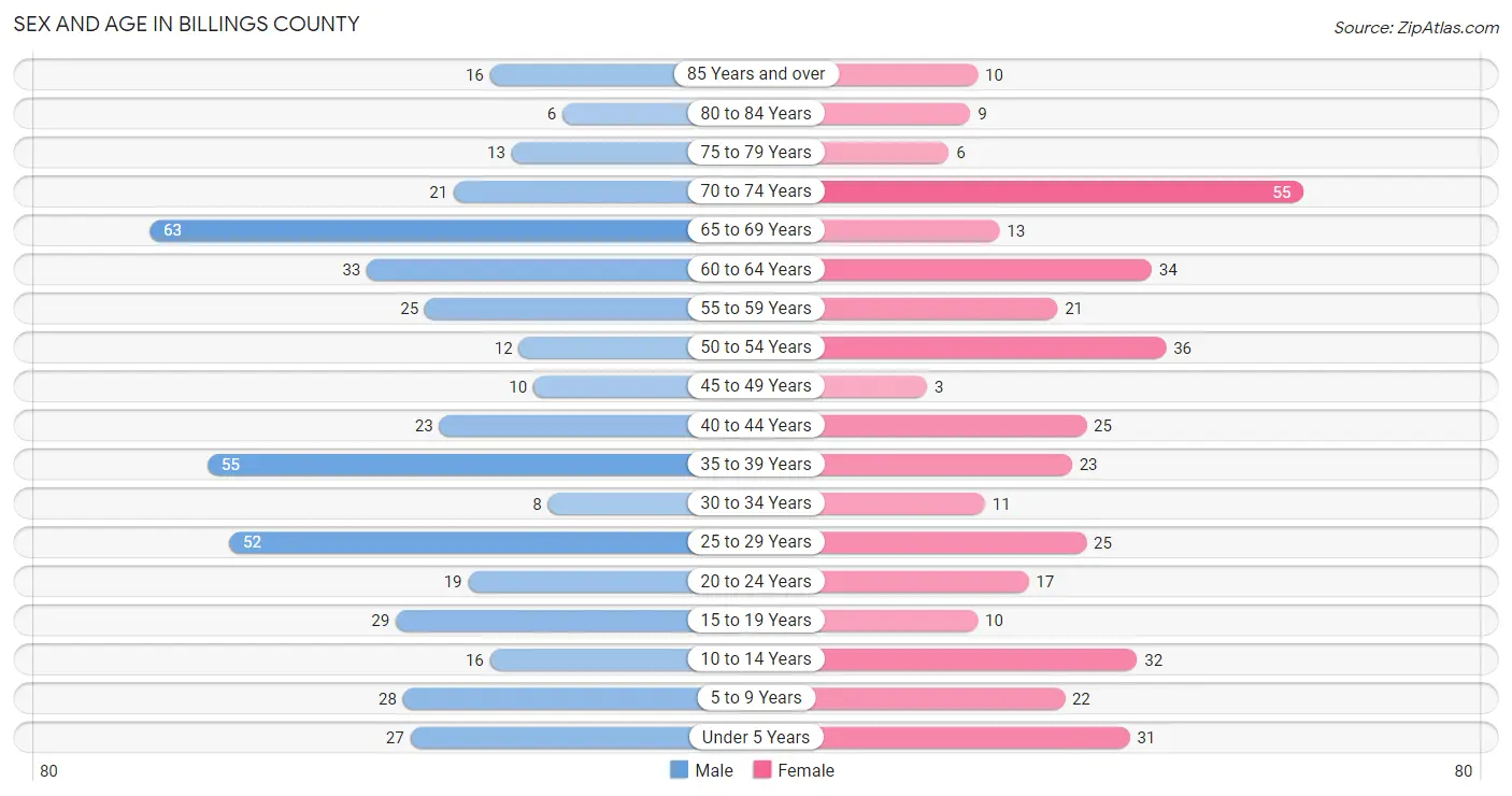Sex and Age in Billings County