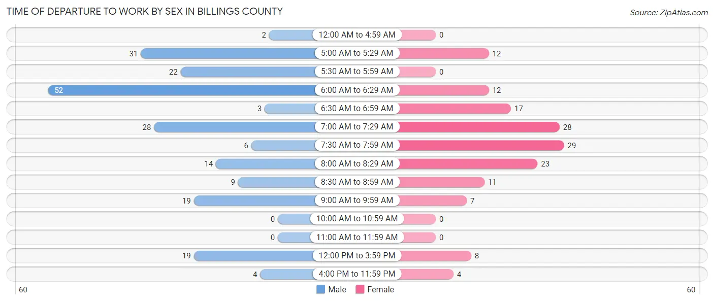 Time of Departure to Work by Sex in Billings County