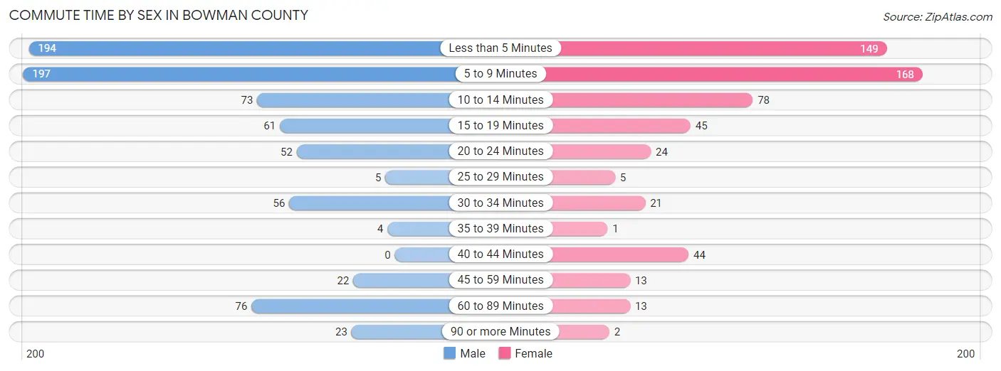Commute Time by Sex in Bowman County